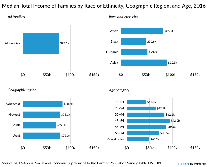 College Income Statistics