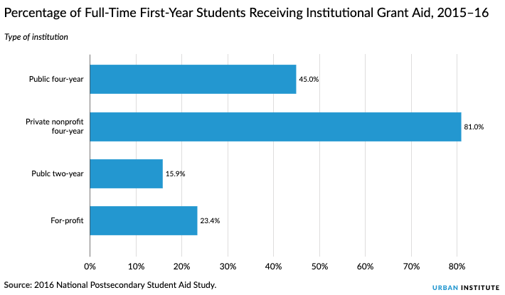 Institutional Grant Aid - Urban Institute